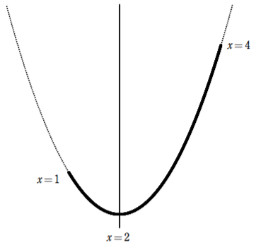 放物線定義域内を実線
