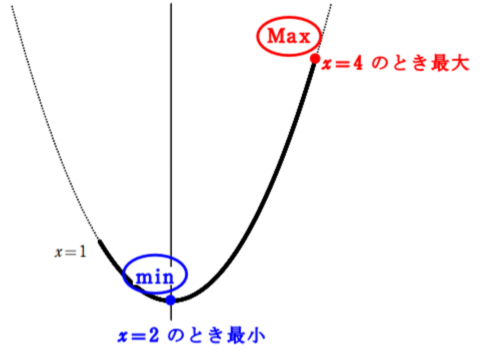 最大点と最小点