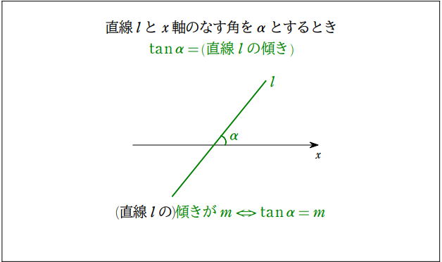 直線とx軸のなす角と傾き