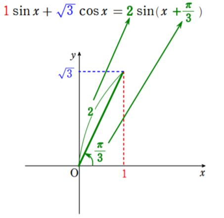 sin(x)+√3cos(x)=2sin(x+π/3) (合成)