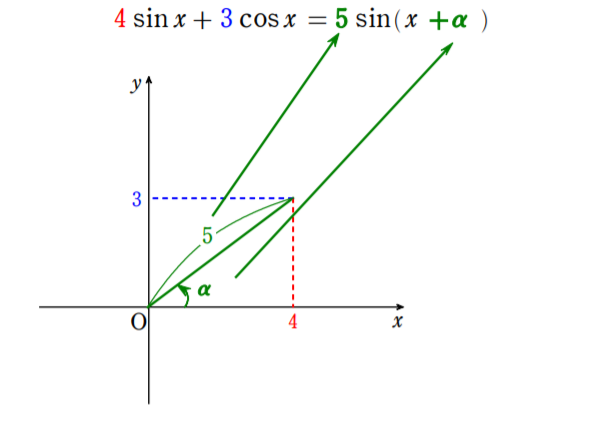 4sin(x)+3cos(x)=5sin(x+α) (合成)