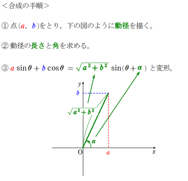 合成の手順