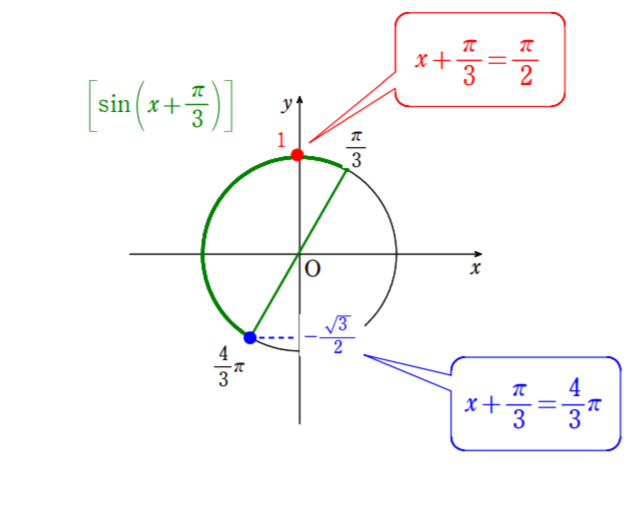 π/3から(4π)/3におけるsinの値の範囲