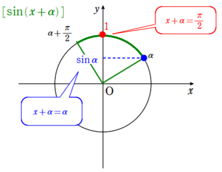 αからα+π/2におけるsinの値の範囲