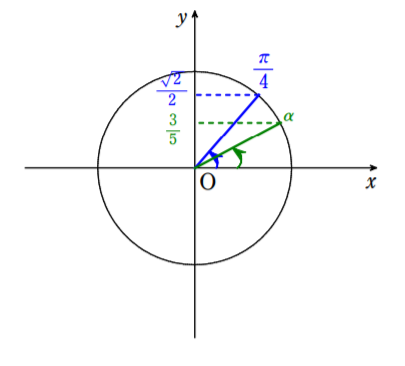 sin(π/4)=√2/2でsin(α)=3/5