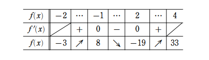 増減表