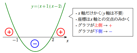 導関数の符号を決めるグラフ