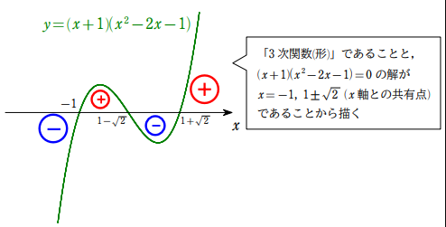 f'(x)の符号のグラフ