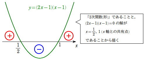 f'(x)の符号のグラフ