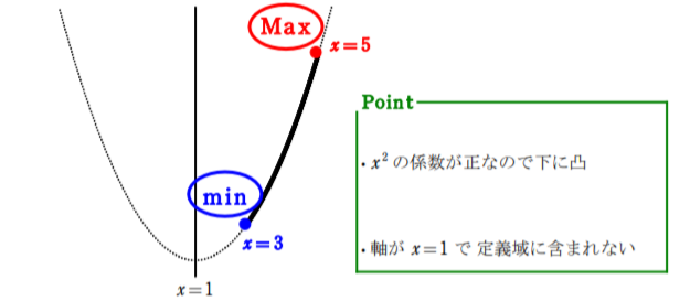 放物線のグラフ