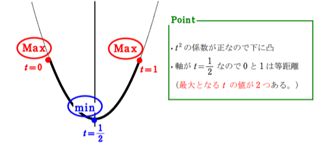 放物線のグラフ