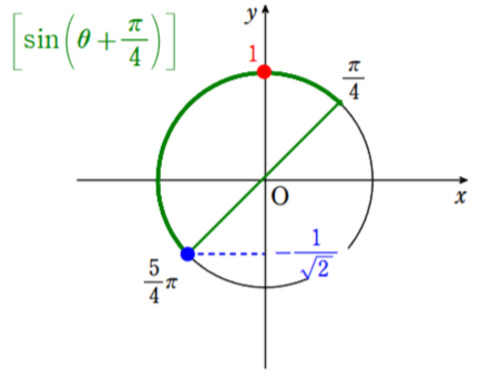 π/4から(5π)/4のsinの範囲