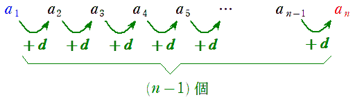 初項aに公差dを(n-1)回足せばa_nになる