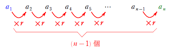 初項に公比rをかけていくと一般項にたどり着く